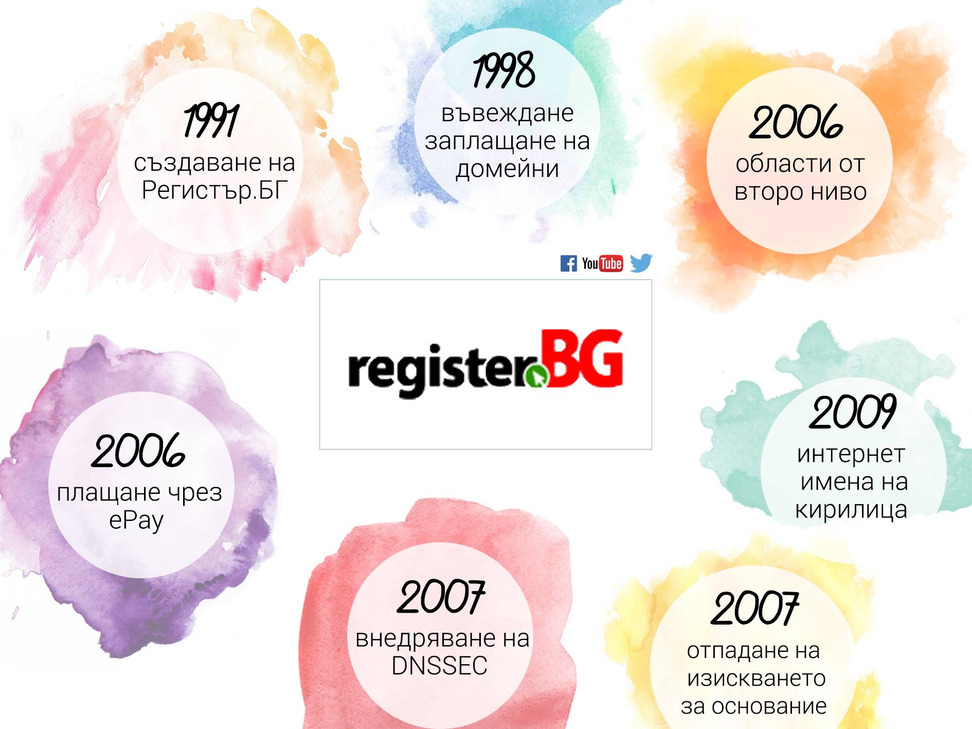 Историята на .BG и .БГ домейните